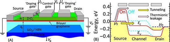 2.jpg 超低功率石墨烯晶體管可達到100GHz的時鐘速率