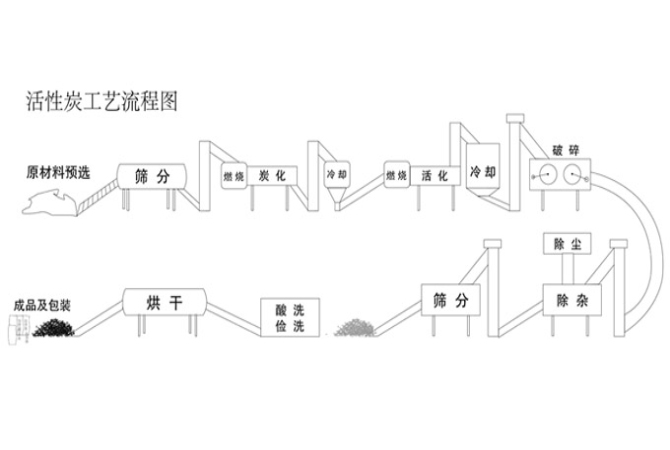 活性炭行業(yè)資訊.. 活性炭行業(yè)資訊..